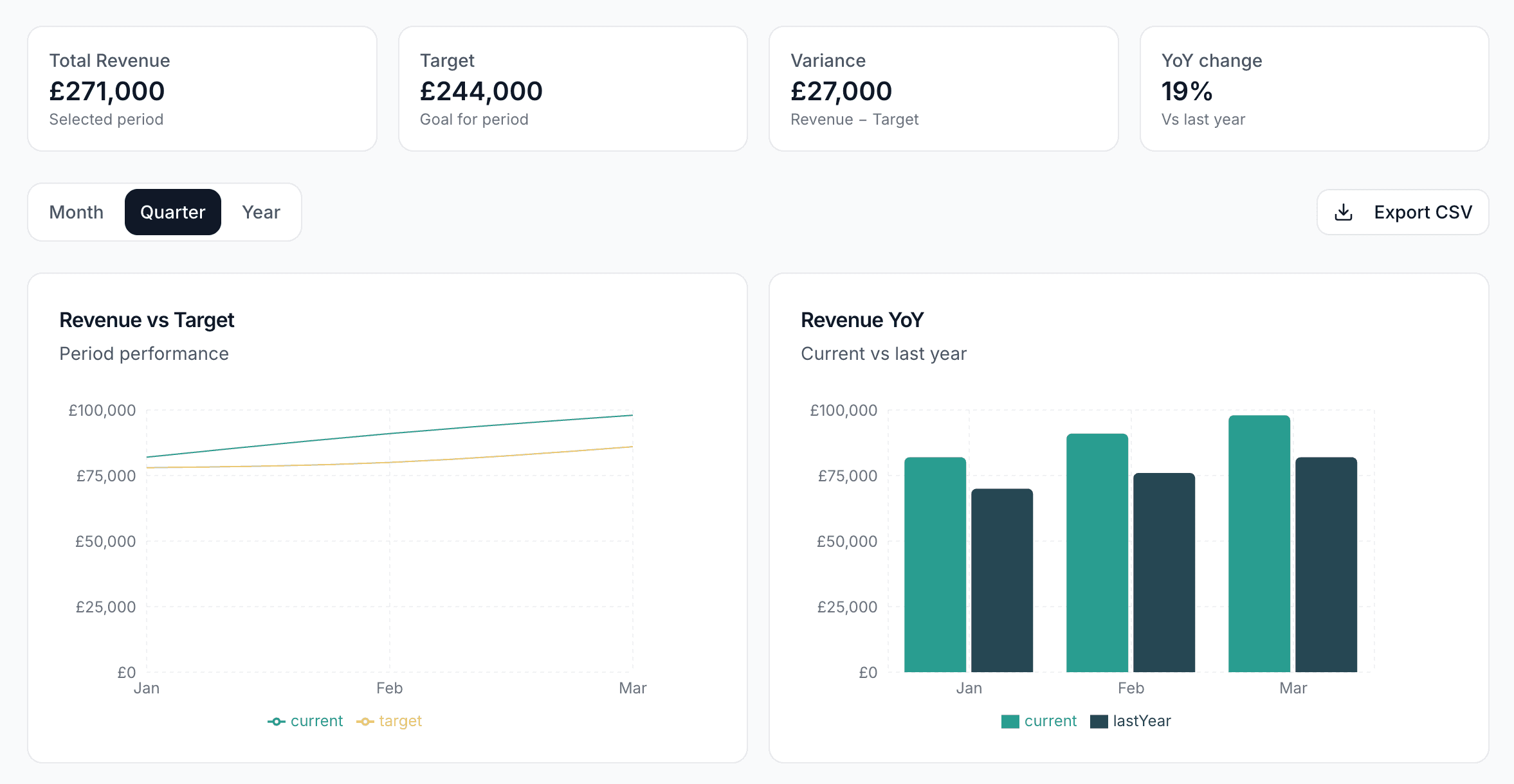 Finance dashboard showing KPIs, invoices and cash flow